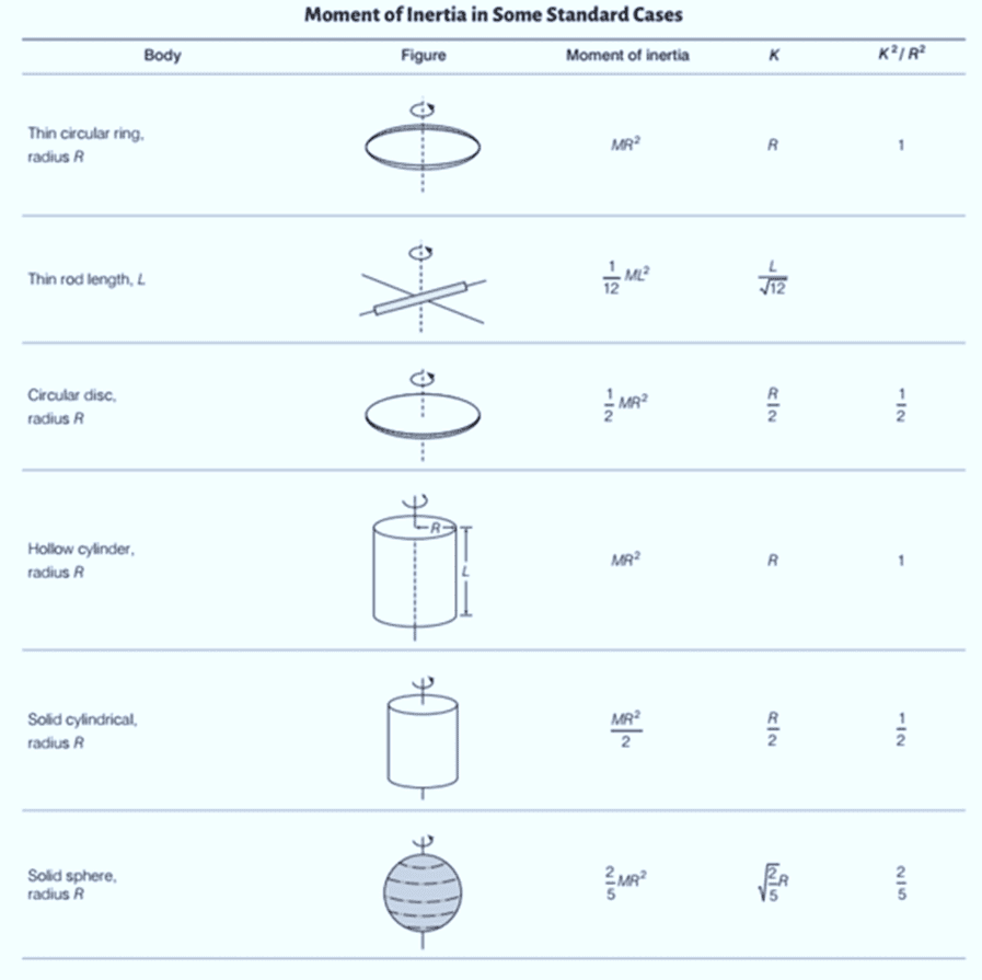Moment of Inertia | Physics for Airmen Group X - Airforce X Y / Indian Navy SSR