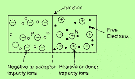 Semiconductors Electronics: Materials, Devices And Simple Circuits | Physics Class 12 - NEET