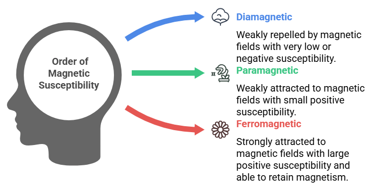 Mnemonics: Magnetism and Matter | Physics Class 12 - NEET