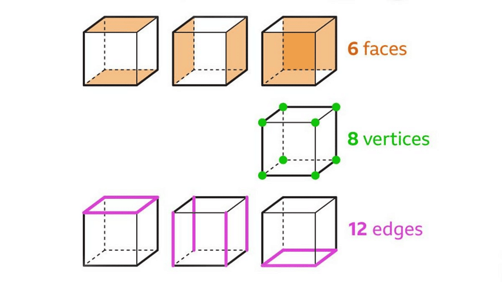 Shapes Around Us Class 4 Notes Maths Chapter 1 Free PDF