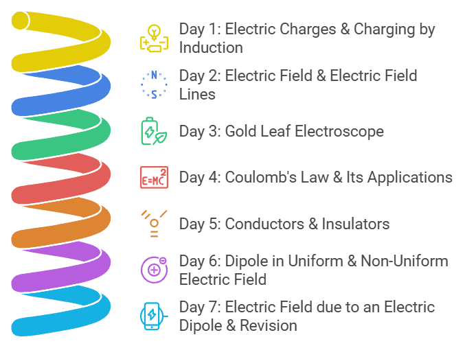 Study Plan for Electric Charges and Fields