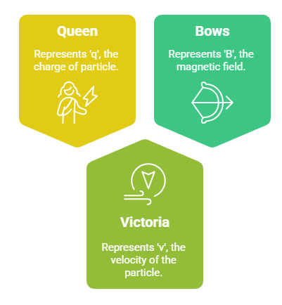 Mnemonics: Moving Charges and Magnetism | Physics Class 12 - NEET