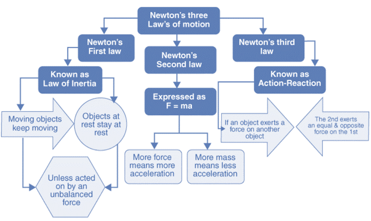 Vectors and Newton`s law of Motion | Basic Physics for IIT JAM