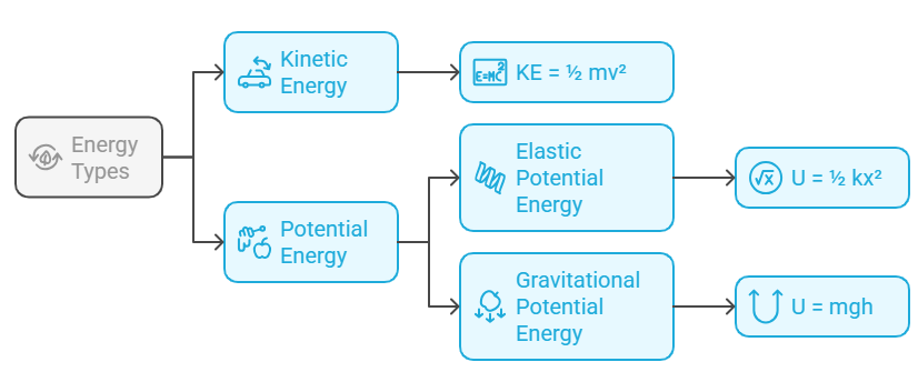 Mnemonics: Work, Energy, and Power | Physics Class 11 - NEET