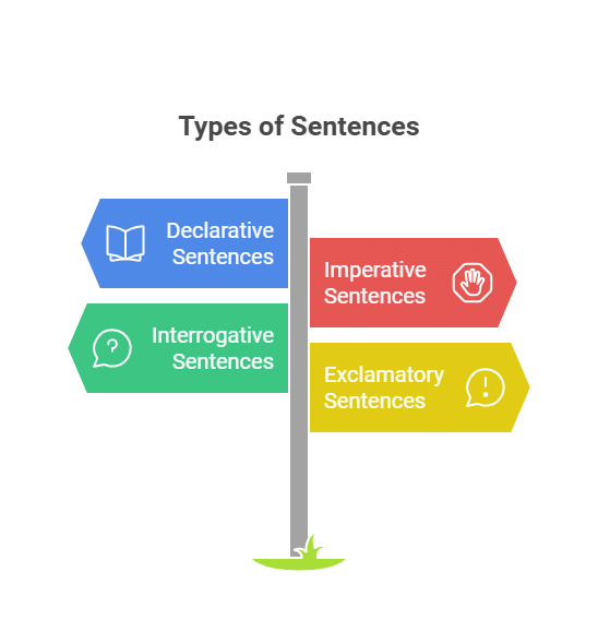Sentence and its types | English Grammar Class 7