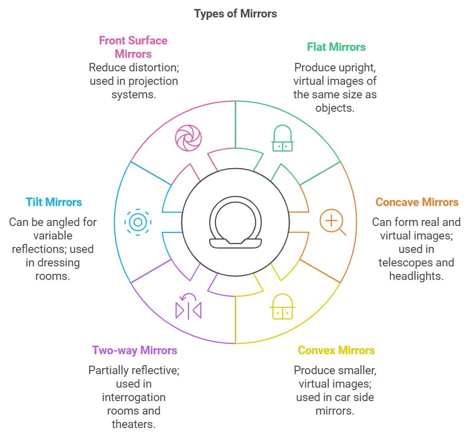 Different Types of Mirrors