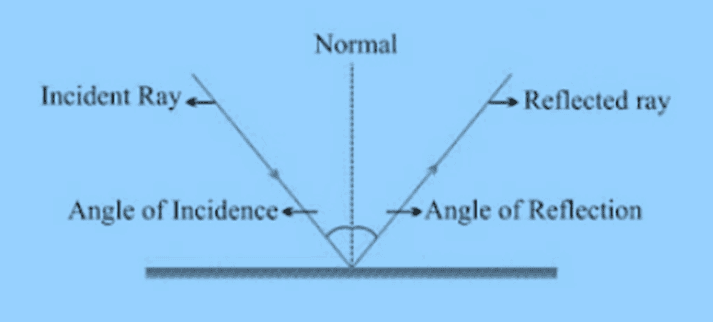 Light Reflection and Refraction Class 10 Notes Science Chapter 9