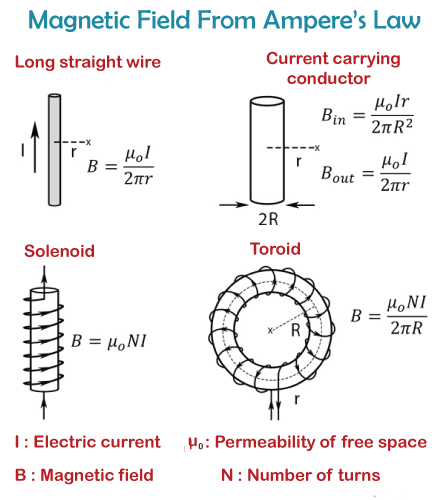 Mnemonics: Moving Charges and Magnetism | Physics Class 12 - NEET