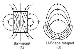 Magnetic Lines & Their Characteristics | Physics Class 12 - NEET