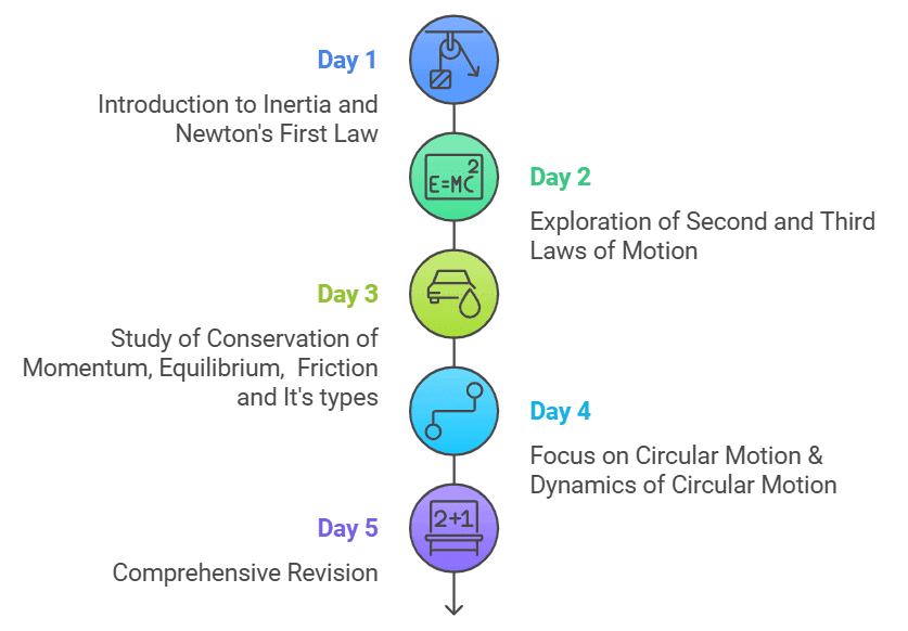 Study Plan for Laws of Motion