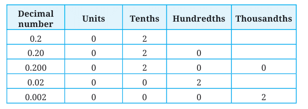 NCERT Solutions for Class 7 Maths Chapter 3 A Peek Beyond the Point