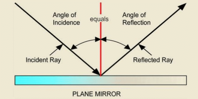 Mnemonics: Ray Optics and Optical Instruments | Physics Class 12 - NEET