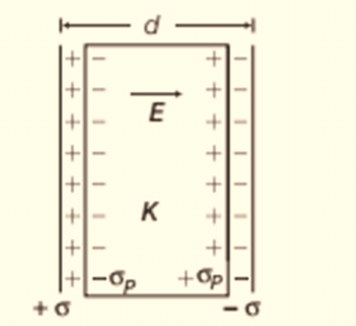 Dielectric between the plates of a capacitor