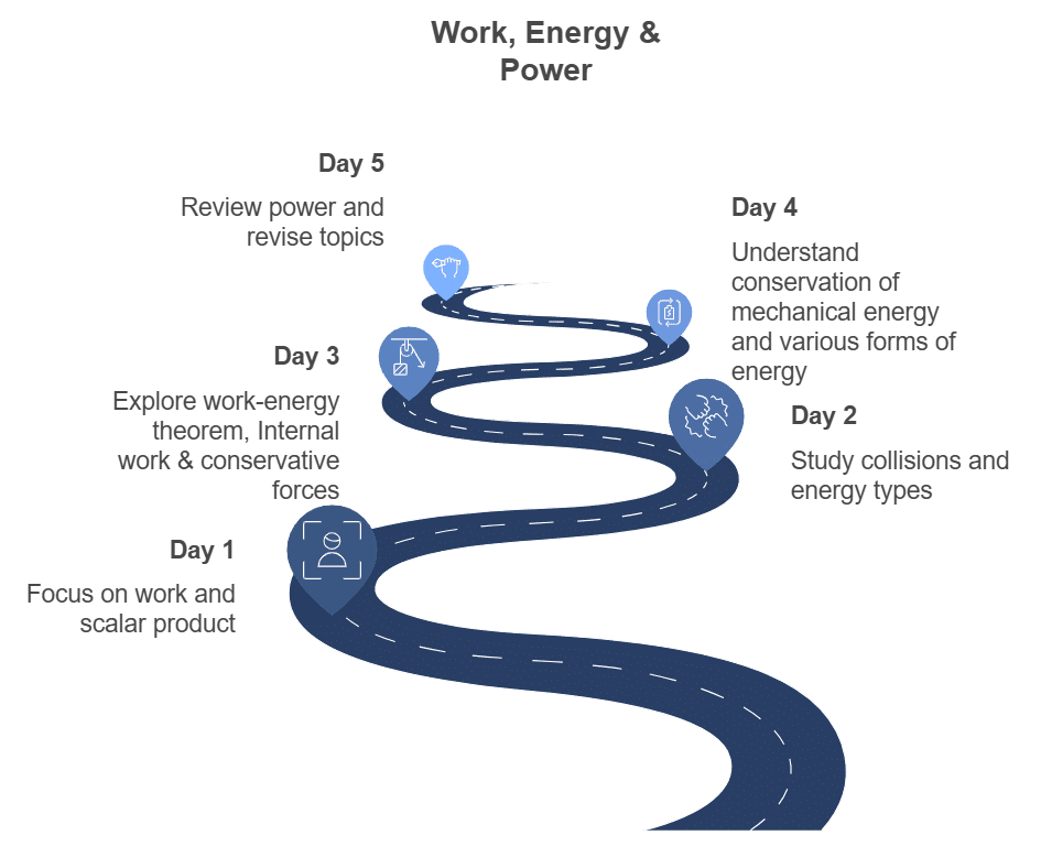 5 Days Study Plan: Work, Energy and Power | Physics Class 11 - NEET