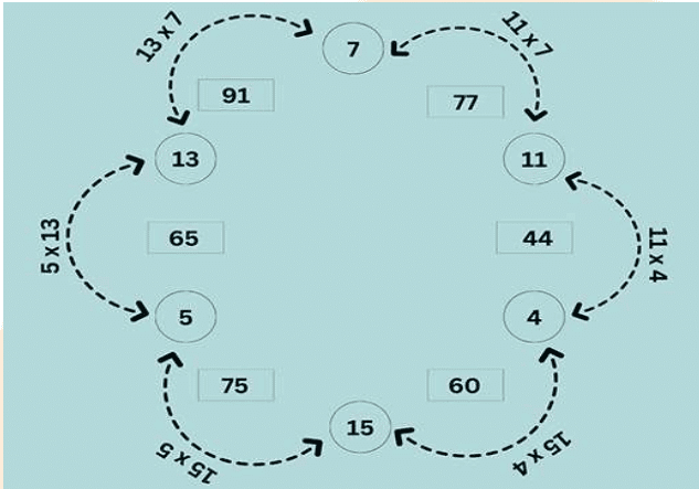 Class 5 Maths - Can you see the pattern - CBSE Worksheets Solutions - 1