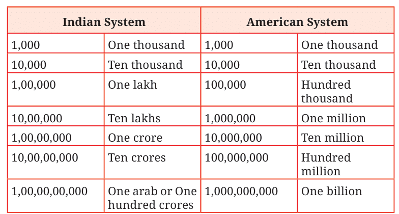 Chapter Notes: Large Numbers Around Us