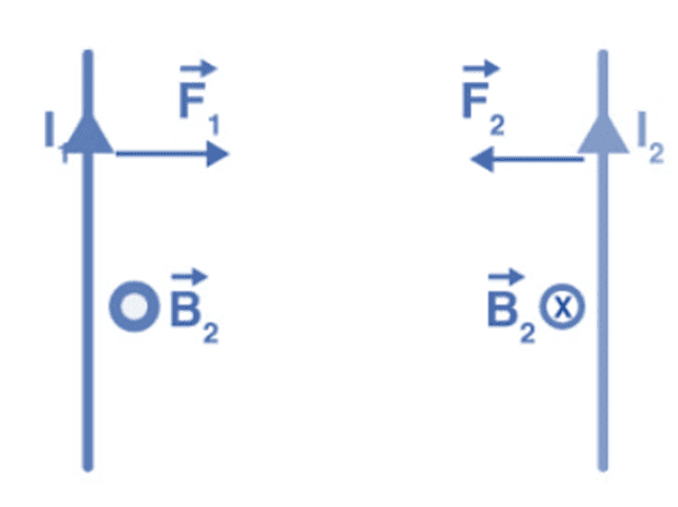 Moving Charges and Magnetism Chapter Notes | Physics Class 12 - NEET