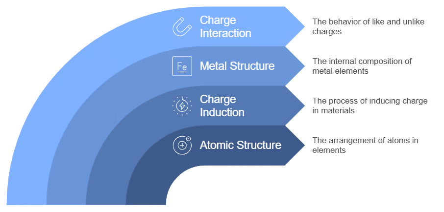 Working of Electroscope