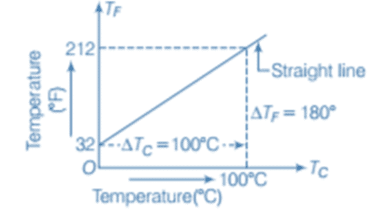Celsius versus Fahrenheit graph
