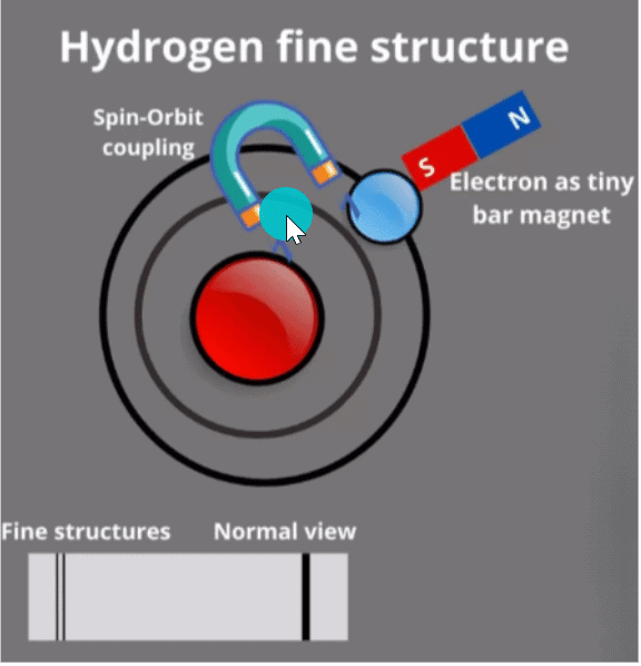 Hydrogen Fine Structure | Physics Optional Notes for UPSC