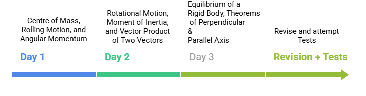 3 Days Timetable: Rotational Motion (2025) | Physics for JEE Main & Advanced