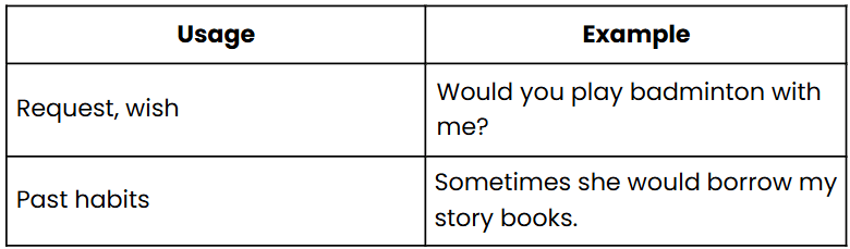 Modals | English Grammar for Junior Classes - Class 1