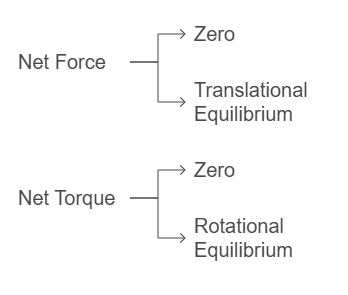 Mnemonics: Laws of Motion | Physics Class 11 - NEET