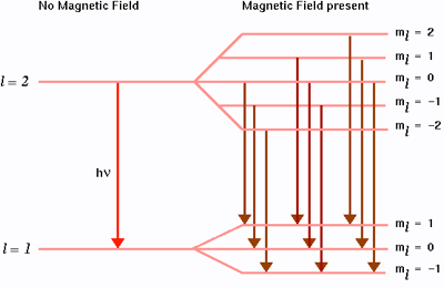 Zeeman Effect | Physics Optional Notes for UPSC