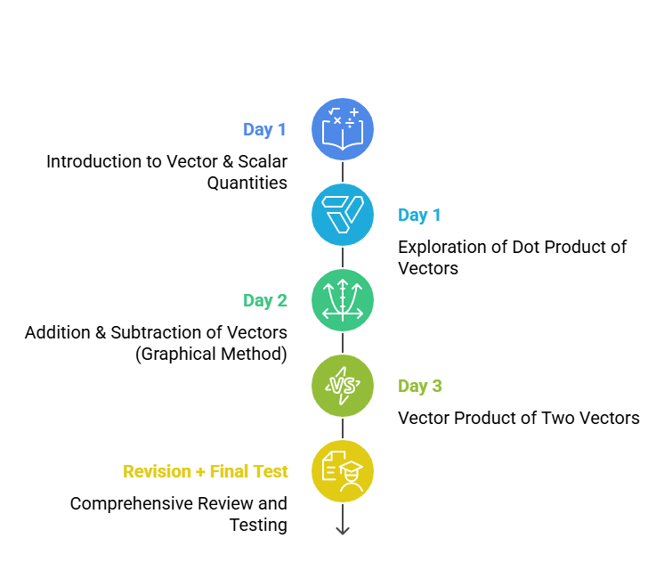 3 Day Study Plan