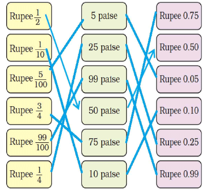NCERT Solutions: Tenths and Hundredths