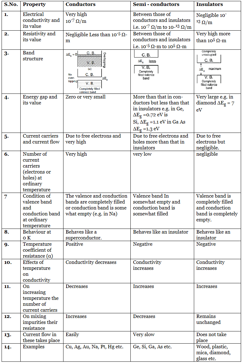 Semiconductors Electronics: Materials, Devices And Simple Circuits | Physics Class 12 - NEET