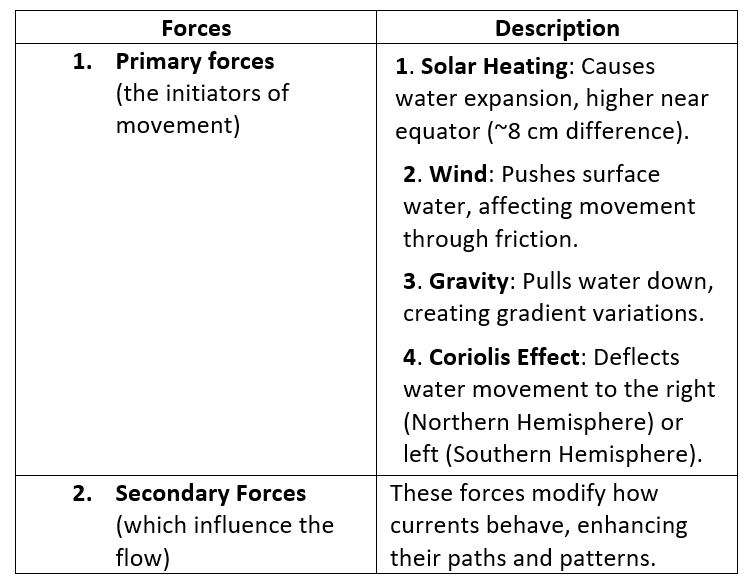 Movements of Ocean Water Class 11 Geography