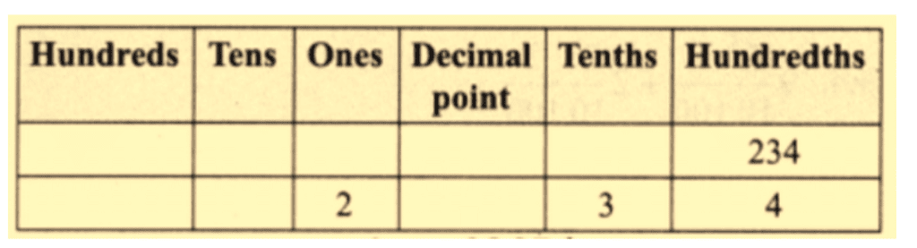 NCERT Solutions for Class 7 Maths Chapter 3 A Peek Beyond the Point