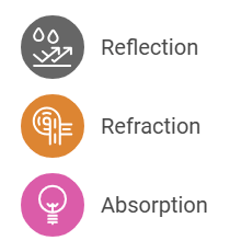 Light Reflection and Refraction Class 10 Notes Science Chapter 9
