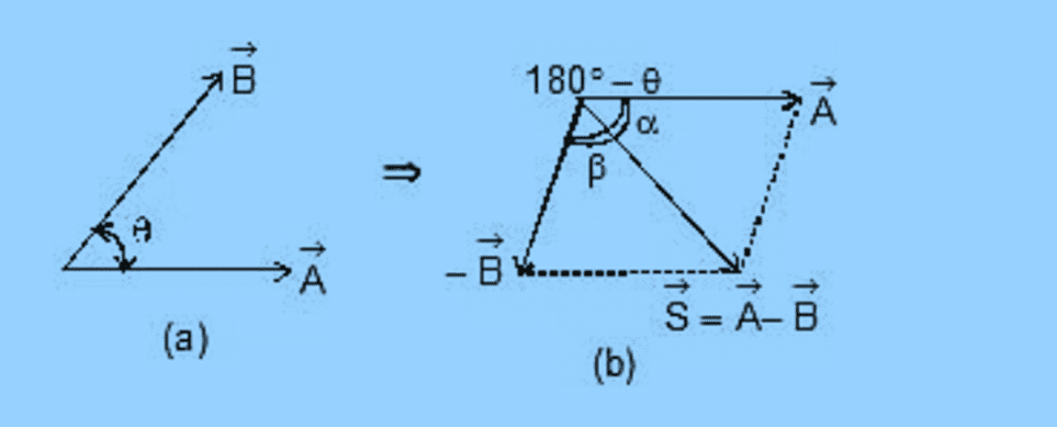 Vectors and their Addition & Subtraction | Physics Class 11 - NEET