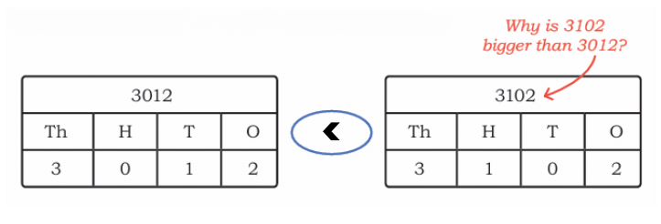 Thousands Around Us Class 4 Notes Maths Chapter 4 Free PDF