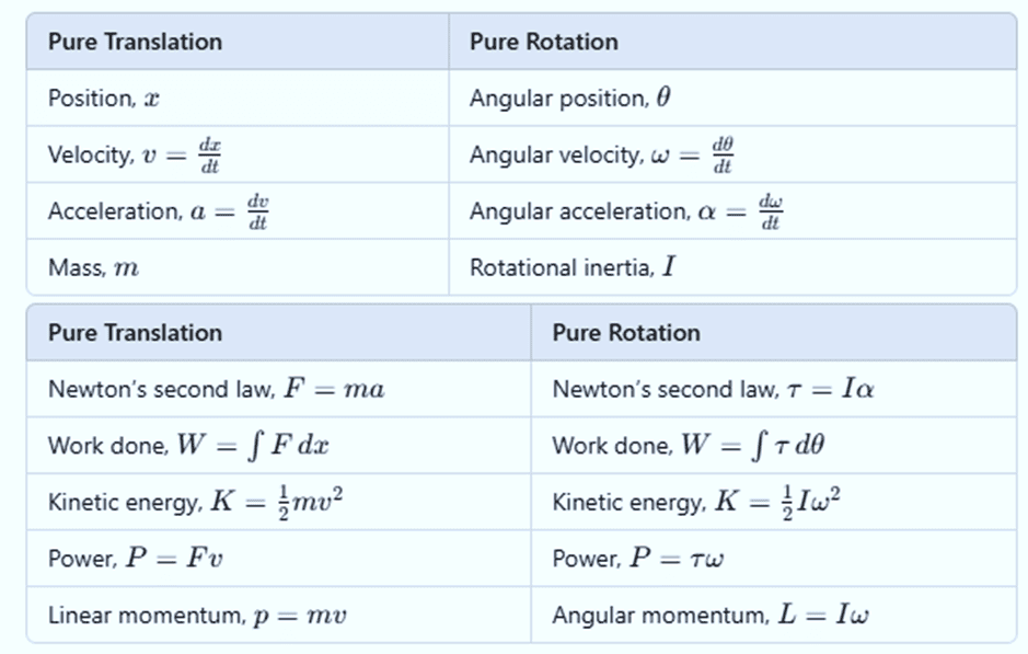 Moment of Inertia | Physics for Airmen Group X - Airforce X Y / Indian Navy SSR