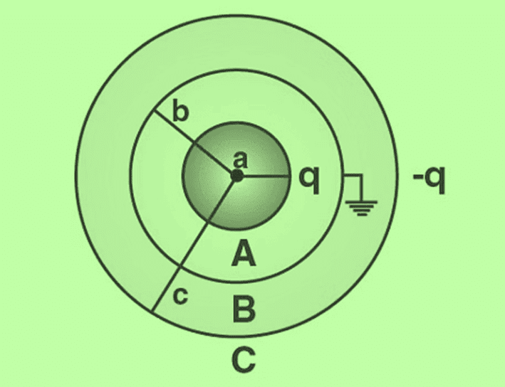 Gauss Law & Its Applications | Physics Class 12 - NEET