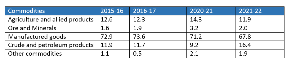 Composition of India’s Export, 2015-2022 (Percentage share in Exports)