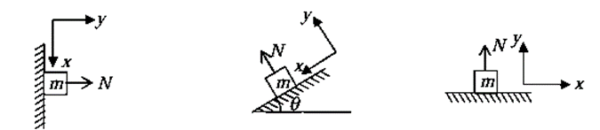 Free Body Diagram | Basic Physics for IIT JAM