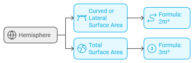 Surface Area and Volumes Class 10 Notes Maths Chapter 12