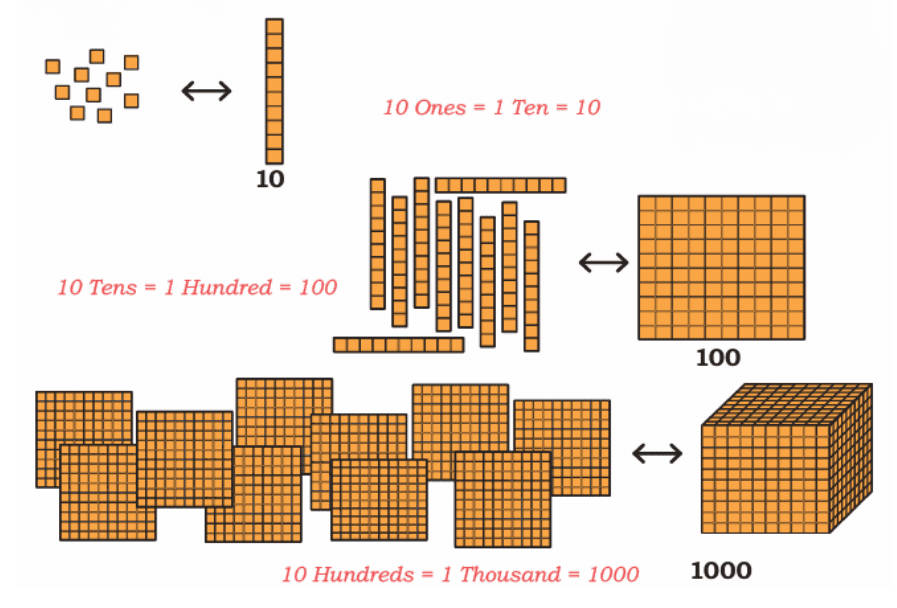 Thousands Around Us Class 4 Notes Maths Chapter 4 Free PDF