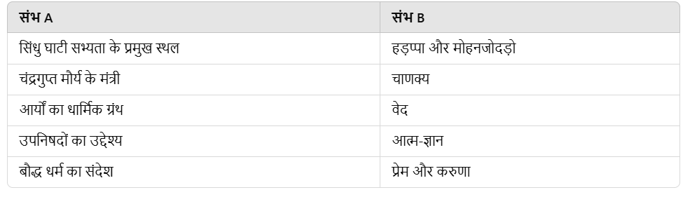 Worksheet Solutions: सिन्धु घाटी सभ्यता | Hindi Class 8