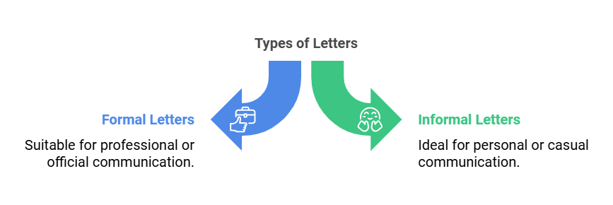 How to Write Formal Letters With Example | English Class 8