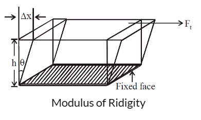 Mechanical Properties of Solids | Physics Class 11 - NEET