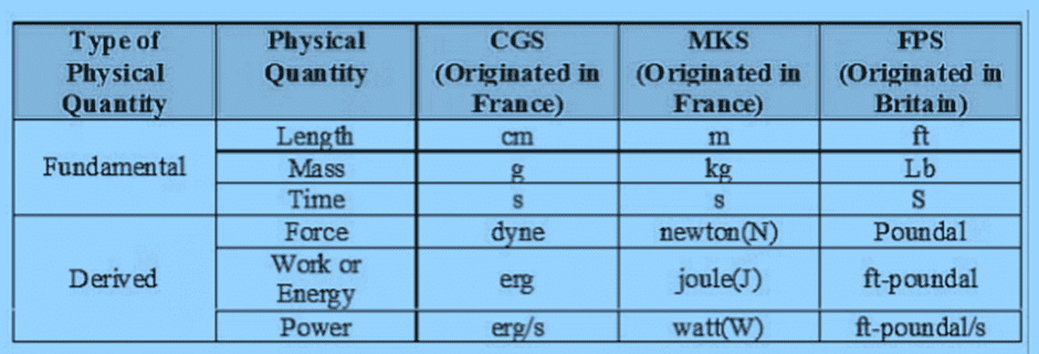 Introduction to Units & Measurements | Physics Class 11 - NEET