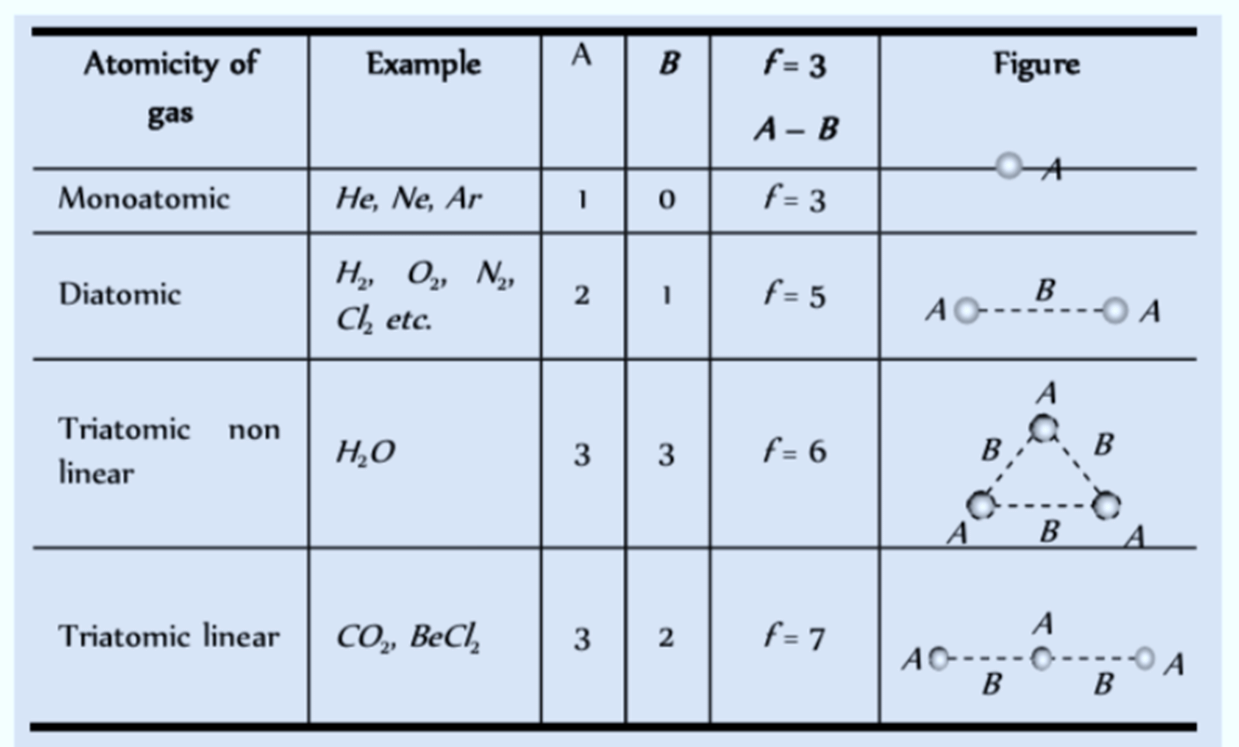 Degree of freedom for different gases