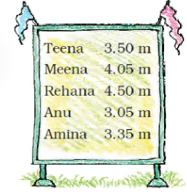 NCERT Solutions: Tenths and Hundredths