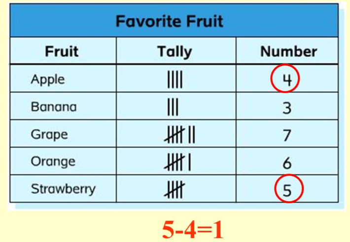 Everyday Mathematics: Data Handling | Mathematics Olympiad Class 4