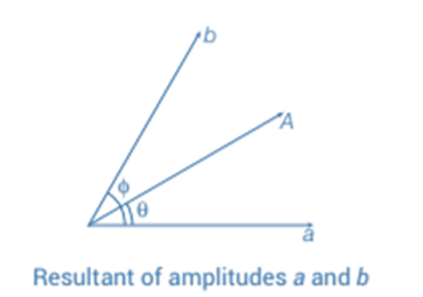 Wave Optics | Physics for JEE Main & Advanced